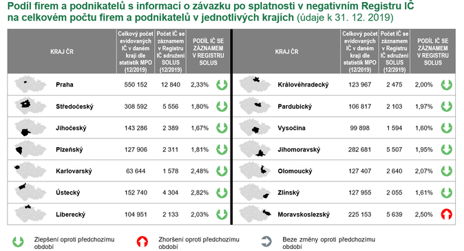 Podíl firem a podnikatelů s informací o závazku po splatnosti v negativním Registru IČ na celkovém počtu firem a podnikatelů v jednotlivých krajích (údaje k 31. 12. 2019) zdroj SOLUS