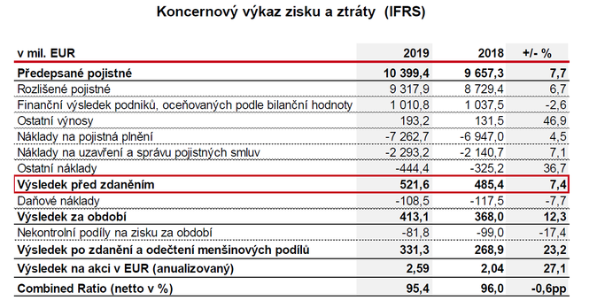 Koncernový výkaz zisku a ztráty (IFRS) Zdroj VIG