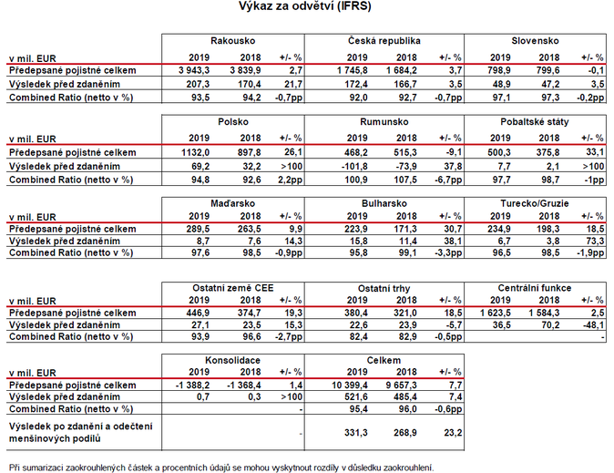 Výkaz za odvětví (IFRS) Zdroj VIG