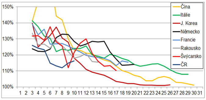 Graf 2 Jedlicka