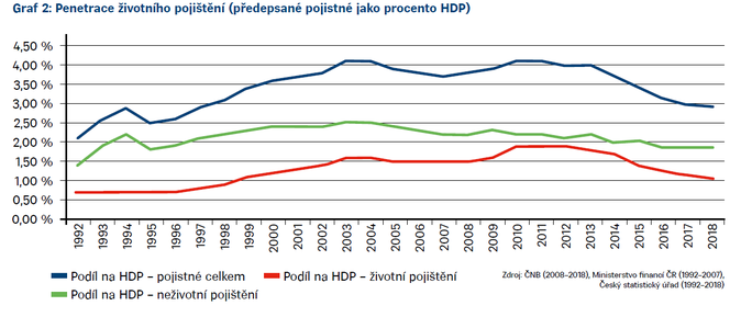 Graf 2 Penetrace životního pojištění (předepsané pojistné jako procento HDP)