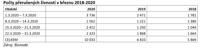 Počty přerušených živností v březnu 2018-2020 Zdroj BISNODE