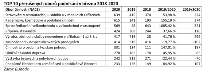 TOP 10 přerušených oborů podnikání v březnu 2018-2020 Zdroj BISNODE