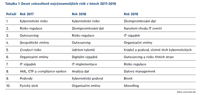 Tabulka 1 Deset celosvětově nejvýznamnějších rizik v letech 2017–2019