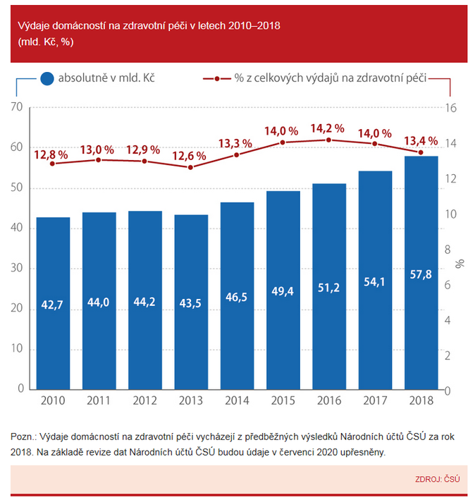 Výdaje domácností na zdravotní péči v letech 2010–2018 Zdroj ČSÚ