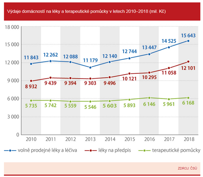 Výdaje domácností na léky a terapeutické pomůcky v letech 2010–2018 (mil. Kč) Zdroj ČSÚ