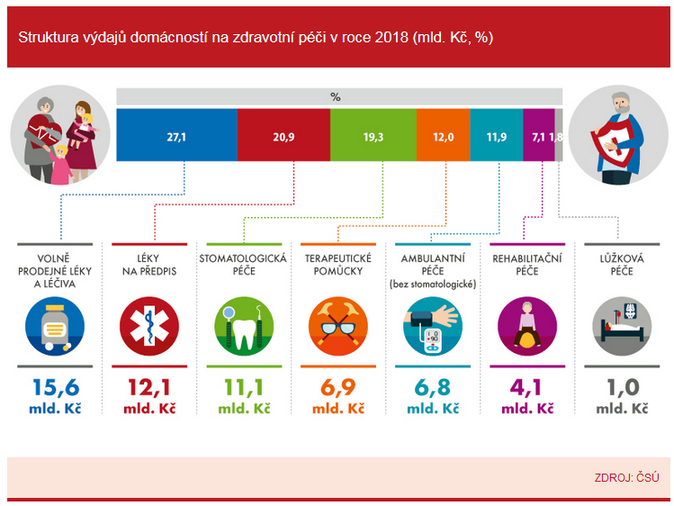 Struktura výdajů domácností na zdravotní péči v roce 2018 (mld. Kč, %) Zdroj ČSÚ