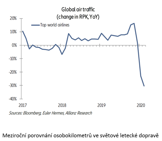 Meziroční porovnání osobokilometrů ve světové letecké dopravě