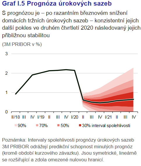 Graf I.5 Prognózaúrokových sazeb 3-2020