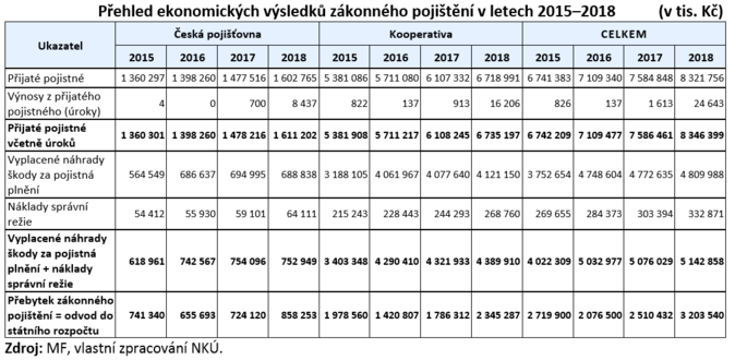 Přehled ekonomických výsledků zákonného pojištění v letech 2015–2018  Zdroj Nejvyšší kontrolní úřad