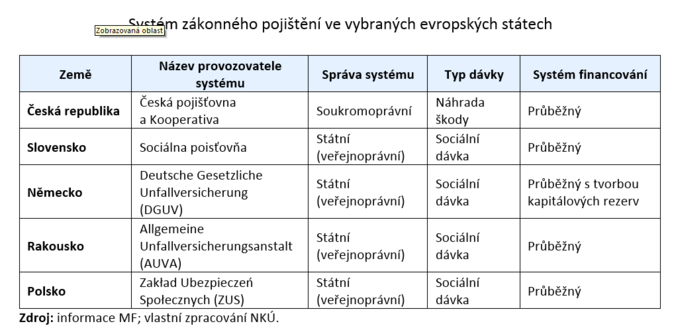 Systém zákonného pojištění ve vybraných evropských státech