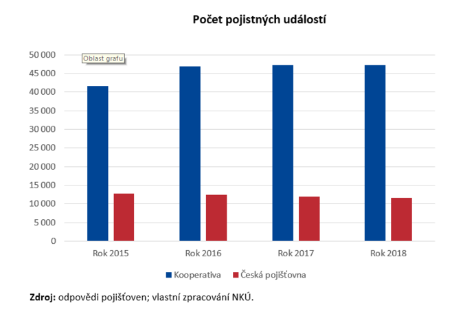 Počet pojistných událostí NKU