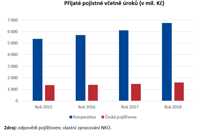 Přijaté pojistné včetně úroků (v mil. Kč) NKU