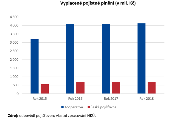 Vyplacené pojistné plnění (v mil. Kč) NKU