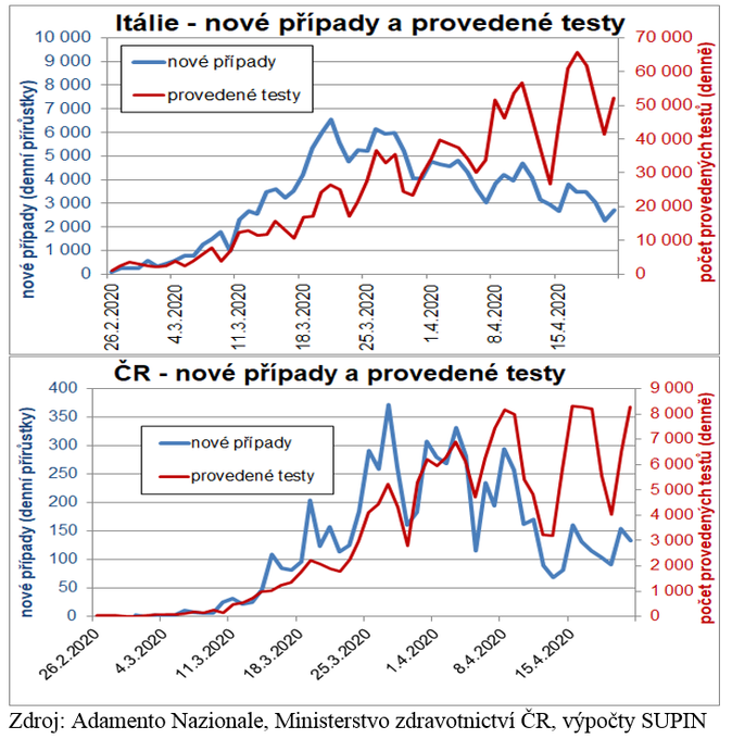 Grafy pro ČR a Itálii