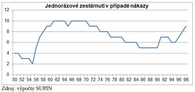 Jednorázové zestárnutí v případě nákazy