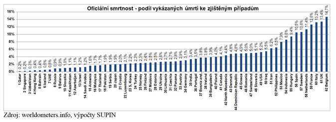 Oficiální smrtnost podíl vykázaných úmrtí ke zjištěným případům