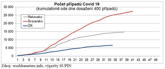 Počet případů Covid 19 kumulativně ode dne dosažení 400 případů