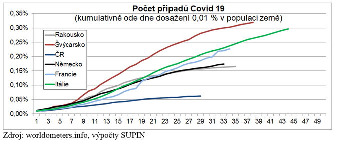 Počet případů COVID 19