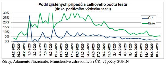 Podíl zjištěných případů a celkového počtu testů 2