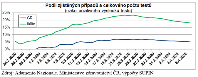 Podíl zjištěných případů a celkového počtu testů