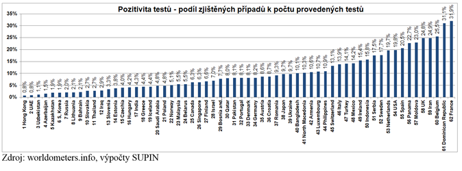 Pozitivita testů