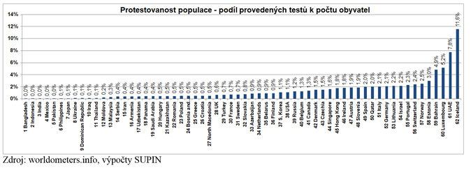 Protestovanost populace