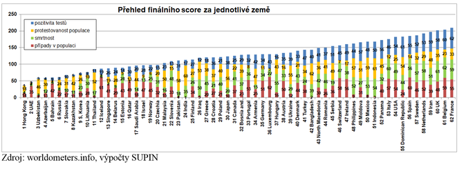 Přehled finálního score