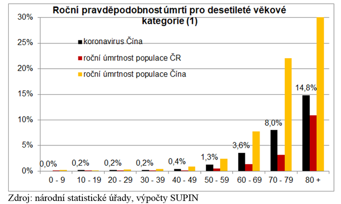 Roční pravděpodobnost úmrtí pro desetileté věkové kategorie (1)