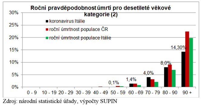 Roční pravděpodobnost úmrtí pro desetileté věkové kategorie (2)