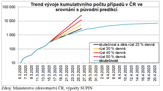 Trend vývoje kumulativního počtu případů v ČR ve srovnání s původní predikcí