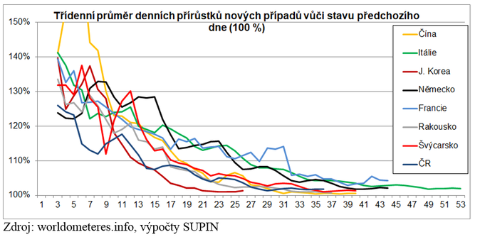 Třídenní průměr denních přírůstků nových případů dle stavu předchozího dne (100 %)