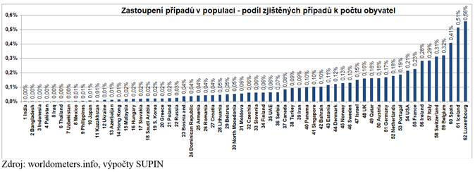 Zastoupení případů v populaci