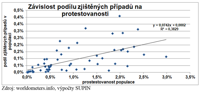 Závislost podílu zjištěných případů na protestovanosti