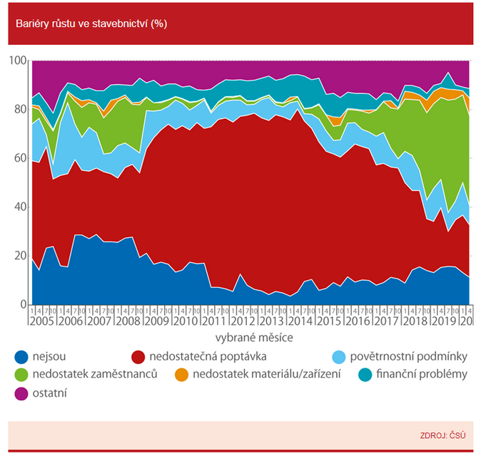 Bariéry růstu ve stavebnictví (%)