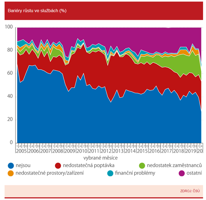 Bariéry růstu ve službách (%)