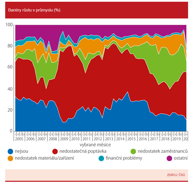 Bariéry růstu v průmyslu (%)