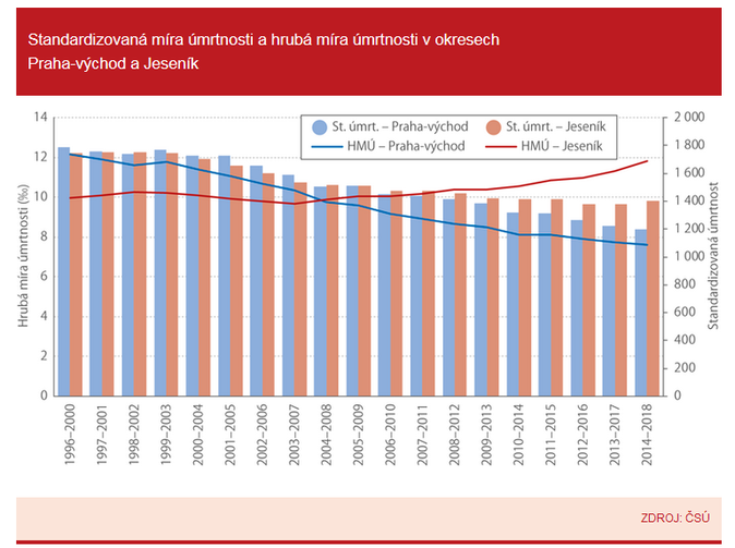 Standardizovaná míra úmrtnosti a hrubá míra úmrtnosti v okresech
