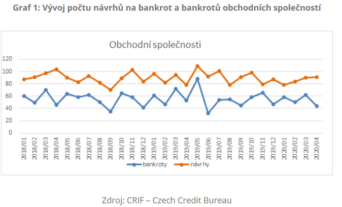 Vývoj počtu návrhů na bankrot a bankrotů obchodních společností