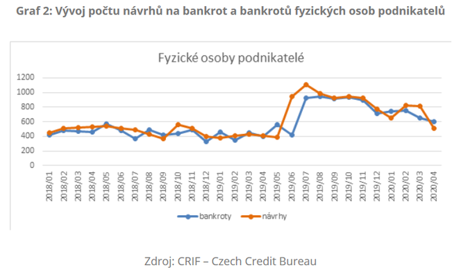 Vývoj počtu návrhů na bankrot a bankrotů fyzických osob podnikatelů