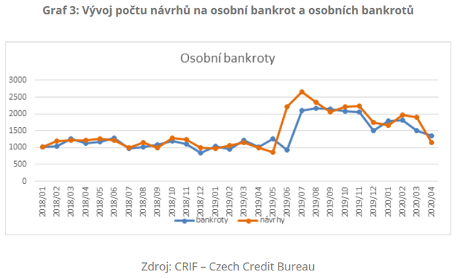 Vývoj počtu návrhů na osobní bankrot a osobních bankrotů