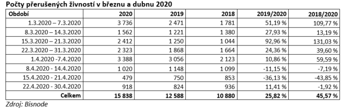 Počty přerušených živností v březnu a dubnu 2020