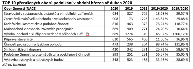 TOP 10 přerušených oborů podnikání v období březen až duben 2020