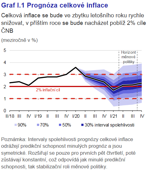 Graf I.1Prognóza celkové inflace 3-2020