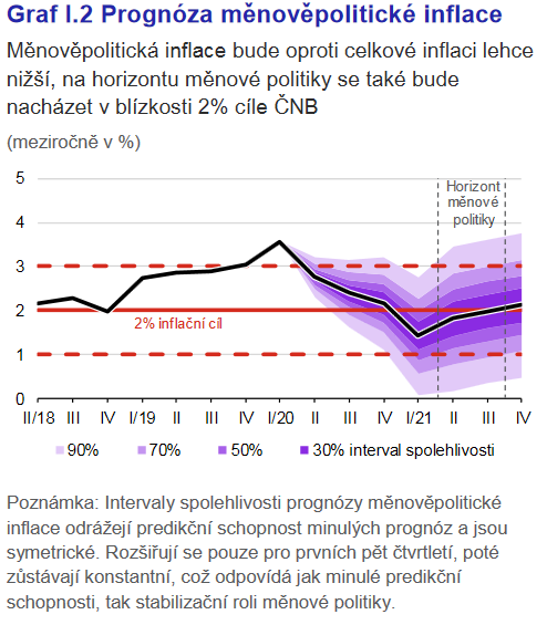 Graf I.2Prognóza měnověpolitické inflace 3-2020