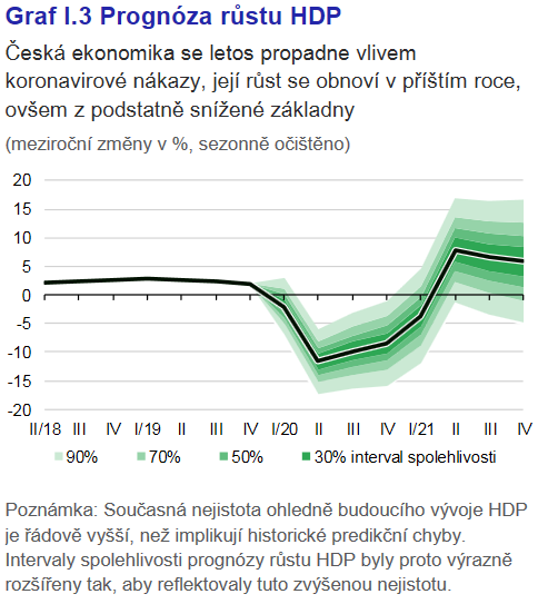 Graf I.3 Prognóza růstu HDP 3-2020