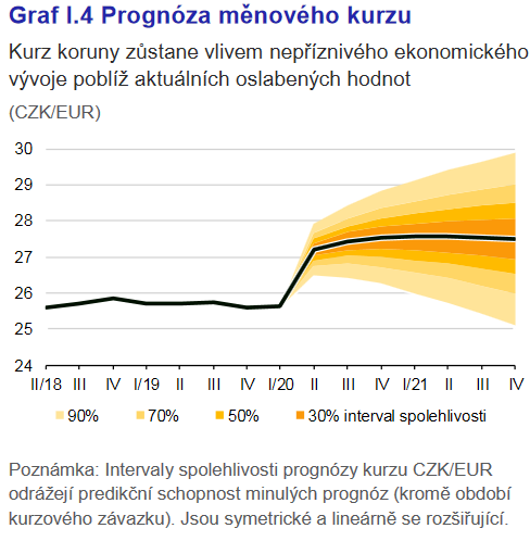 Graf I.4 Prognóza měnového kurzu 3-2020