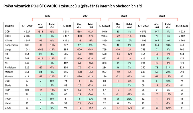 2023 Počet vázaných POJIŠŤOVACÍCH zástupců u (převážně) interních obchodních sítí