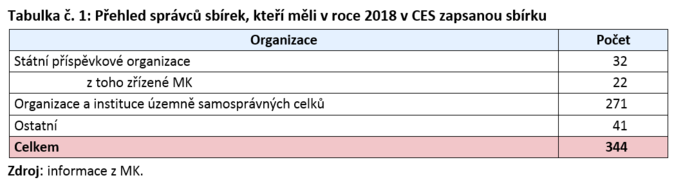 Schéma Přehled správců sbírek, kteří měli v roce 2018 v CES zapsanou sbírku