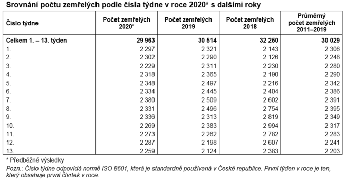 Srovnání počtu zemřelých podle čísla týdne v roce 2020 s dalšími roky